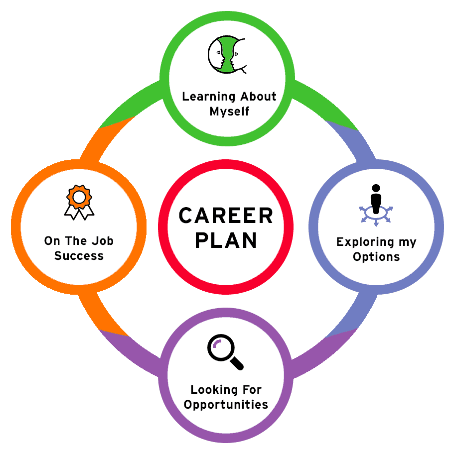 Career Startegy